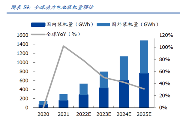 全球動力電池裝機量預估 全球動力電池裝機量預估