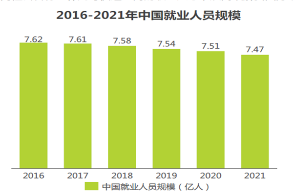 2016-2021年中國就業人員規模 2016-2021年中國就業人員規模