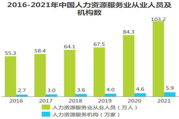 2016-2021年中國人力資源服務業從業人員及 2016-2021年中國人力資源服務業從業人員及