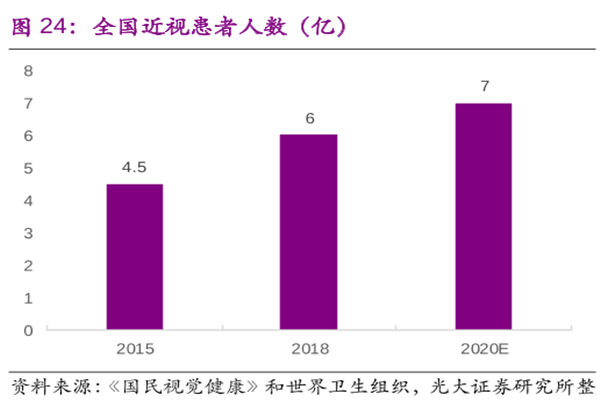全國近視患者人數(億)