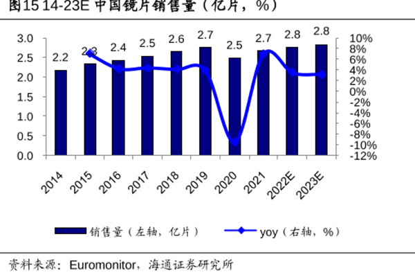 14-23E中國鏡片銷售量(億片,%) 14-23E中國鏡片銷售量(億片,%)