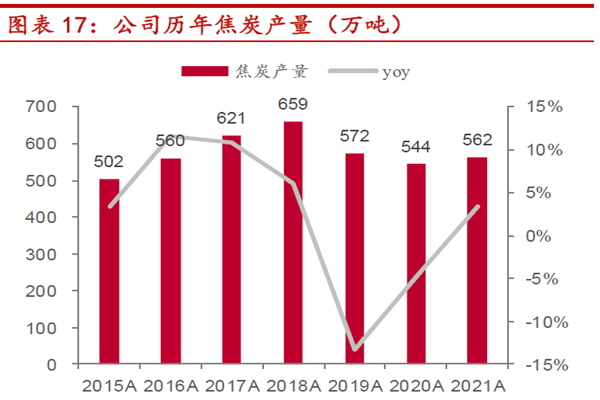公司歷年焦炭產量(萬噸) 公司歷年焦炭產量(萬噸)