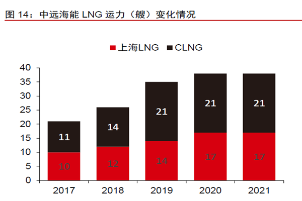 中遠海能LNG 運力(艘)變化情況