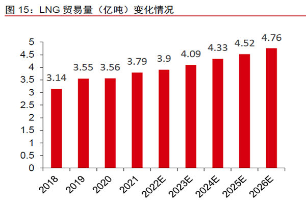 LNG 貿易量(億噸)變化情況 LNG 貿易量(億噸)變化情況