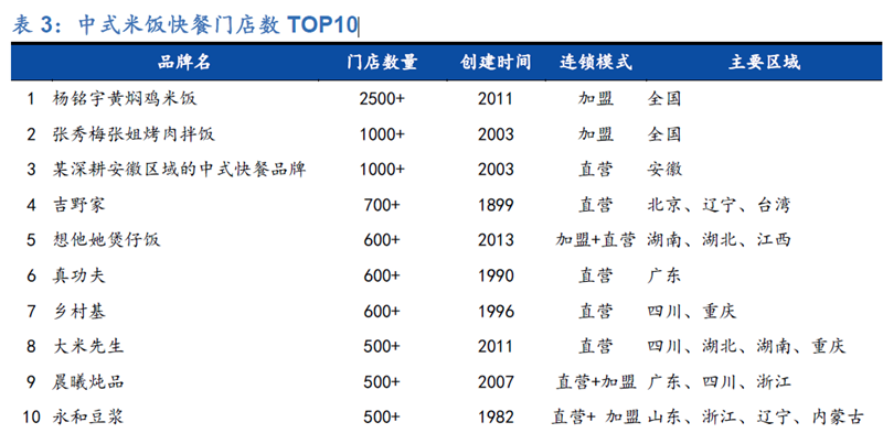 中式米飯快餐門店數TOP10 中式米飯快餐門店數TOP10