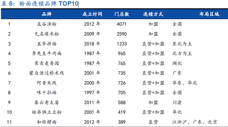粉面連鎖品牌TOP10 粉面連鎖品牌TOP10