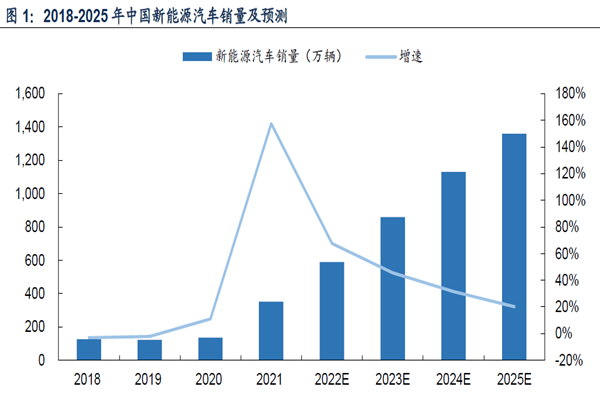 2018-2025 年中國新能源汽車銷量及預測 2018-2025 年中國新能源汽車銷量及預測