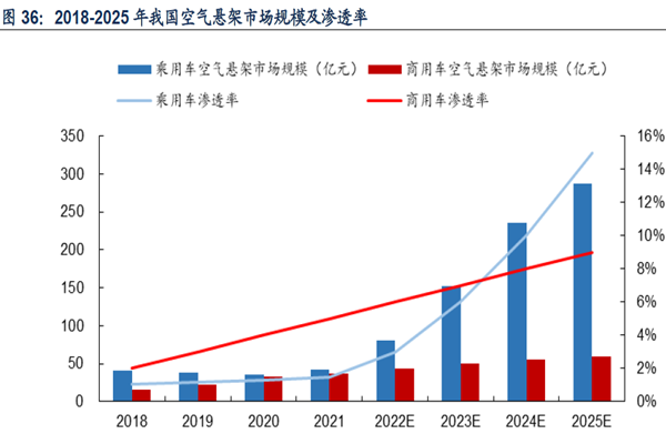 2018-2025 年我國空氣懸架市場規(guī)模及滲透率 2018-2025 年我國空氣懸架市場規(guī)模及滲透率