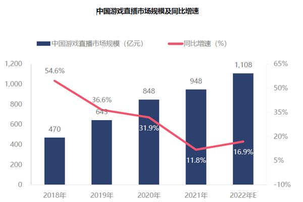 中國游戲直播市場規模 中國游戲直播市場規模