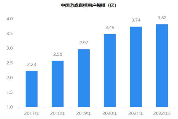 中國游戲直播用戶規模 中國游戲直播用戶規模
