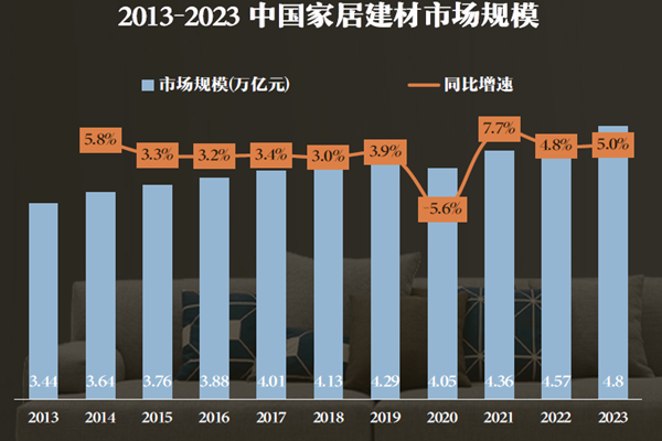 2013-2023 中國家居建材市場規模 2013-2023 中國家居建材市場規模