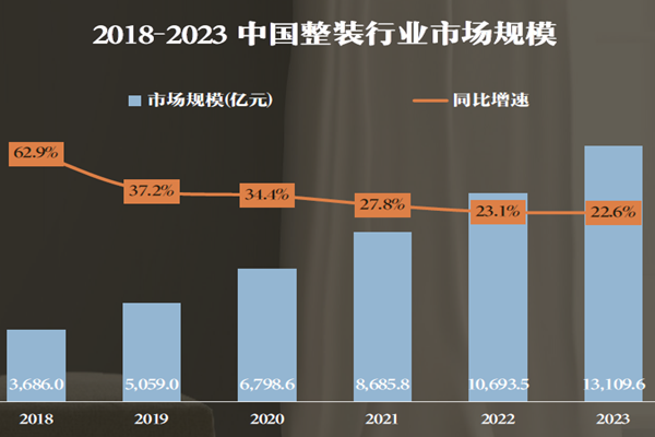 2018-2023 中國整裝行業市場規模 2018-2023 中國整裝行業市場規模