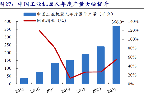 中國工業機器人年度產量大幅提升 中國工業機器人年度產量大幅提升