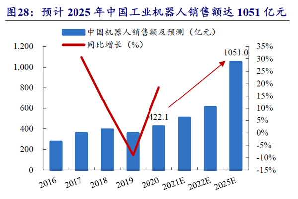 預計2025 年中國工業機器人銷售額達1051 億元 預計2025 年中國工業機器人銷售額達1051 億元