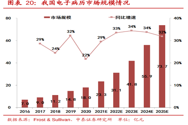 我國電子病歷市場規模情況 我國電子病歷市場規模情況