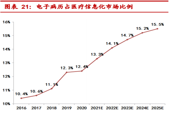 電子病歷占醫療信息化市場比例 電子病歷占醫療信息化市場比例