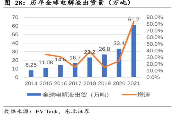 歷年全球電解液出貨量(萬噸)