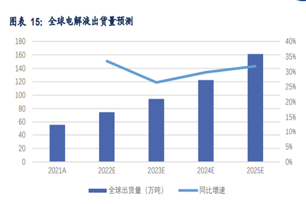 全球電解液出貨量預(yù)測