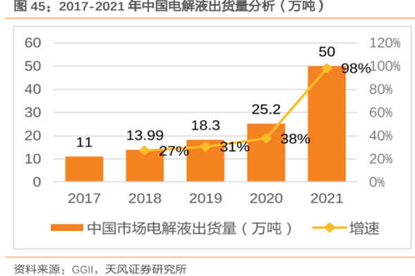 2017-2021年中國電解液出貨量分析(萬噸) 2017-2021年中國電解液出貨量分析(萬噸)