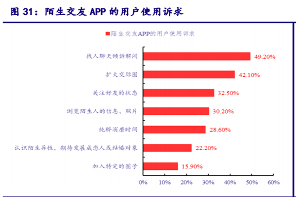 陌生交友 APP 的用戶使用訴求 陌生交友 APP 的用戶使用訴求