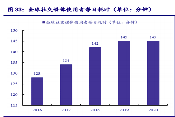 全球社交媒體使用者每日耗時(單位:分鐘)