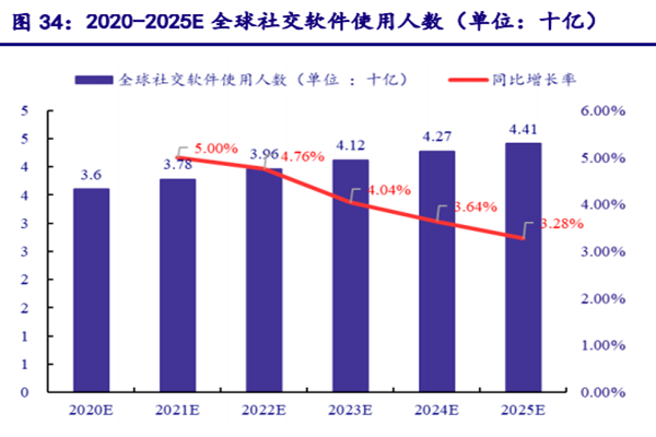 2020-2025E 全球社交軟件使用人數(單位:十億)