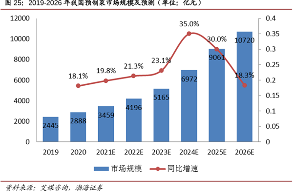 2019-2026年我國預(yù)制菜市場規(guī)模及預(yù)測(單位:億元) 2019-2026年我國預(yù)制菜市場規(guī)模及預(yù)測(單位:億元)