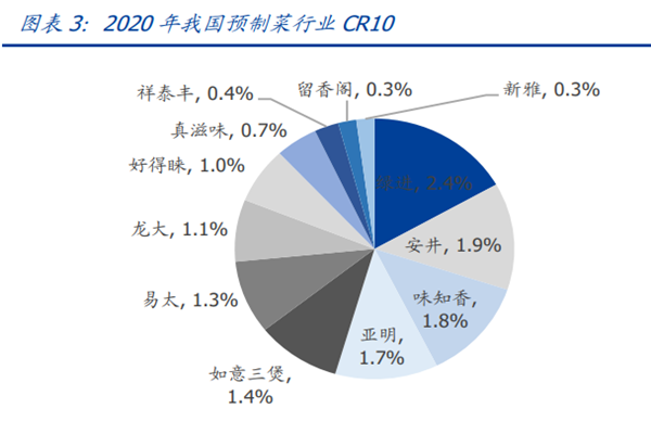 圖表 3:2020 年我國預(yù)制菜行業(yè) CR10 圖表 3:2020 年我國預(yù)制菜行業(yè) CR10