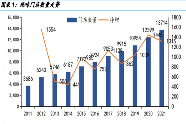 絕味門店數量走勢