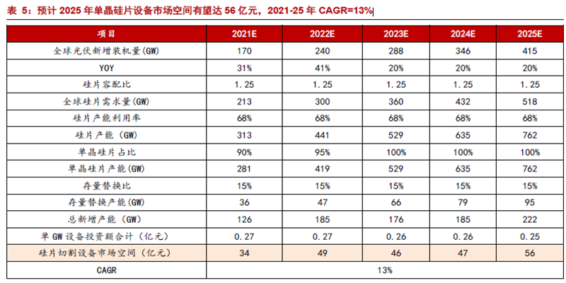 預計2025 年單晶硅片設備市場空間有望達56 億元,2021-25 年CAGR=13% 預計2025 年單晶硅片設備市場空間有望達56 億元,2021-25 年CAGR=13%