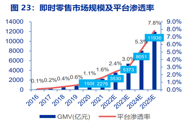 即時零售市場規模及平臺滲透率 即時零售市場規模及平臺滲透率