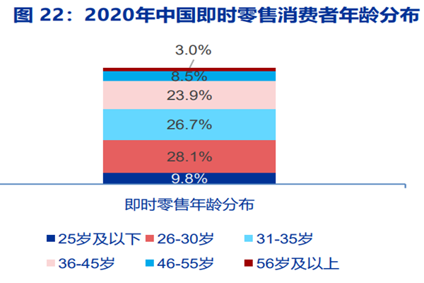2020年中國即時零售消費者年齡分布 2020年中國即時零售消費者年齡分布
