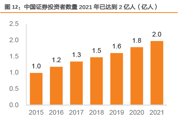 中國證券投資者數量 2021年已達到 2億人（億人）