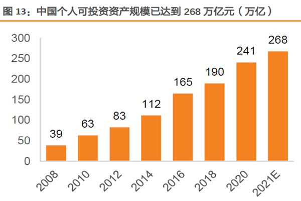 中國個人可投資資產規模 已達到 268萬億元（萬億）