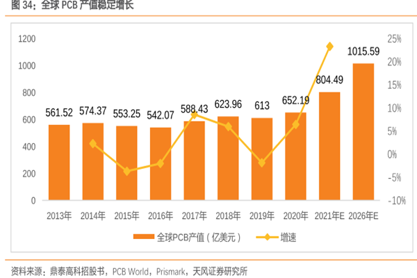 全球PCB產值穩定增長 全球PCB產值穩定增長