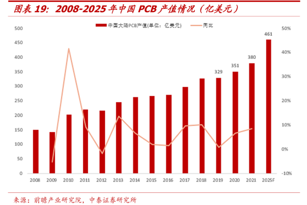 2008-2025年中國PCB產值情況(億美元) 2008-2025年中國PCB產值情況(億美元)