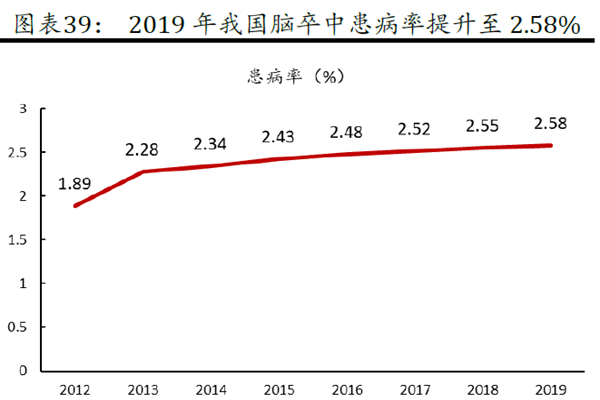 2019 年我國腦卒中患病率提升至2.58%