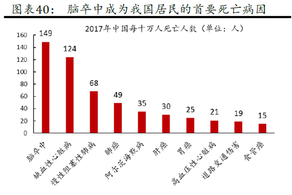 腦卒中成為我國居民的首要死亡病因