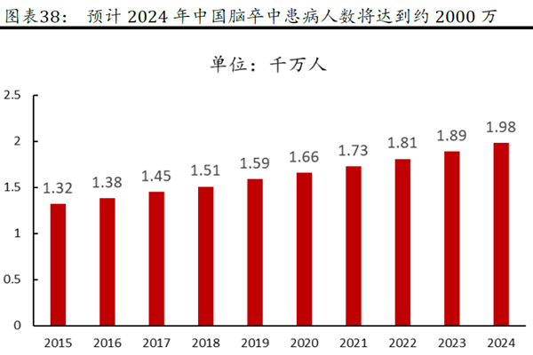 預計2024 年中國腦卒中患病人數將達到約2000 萬 預計2024 年中國腦卒中患病人數將達到約2000 萬