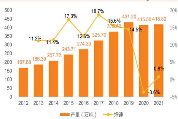 2011~2021 中國錦綸產量及增速 2011~2021 中國錦綸產量及增速