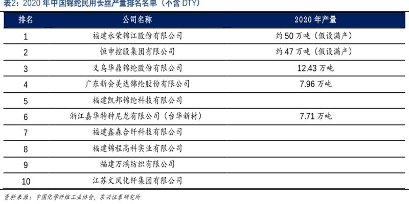 2020年中國錦綸民用長絲產量排名名單(不含DTY) 2020年中國錦綸民用長絲產量排名名單(不含DTY)
