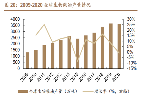 2009-2020 全球生物柴油產量情況