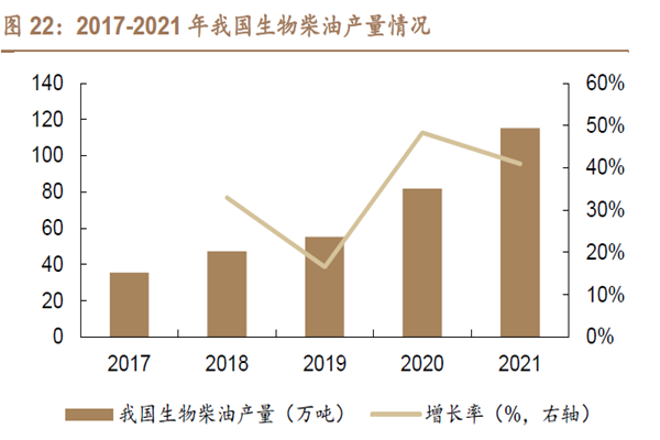 2017-2021 年我國生物柴油產量情況
