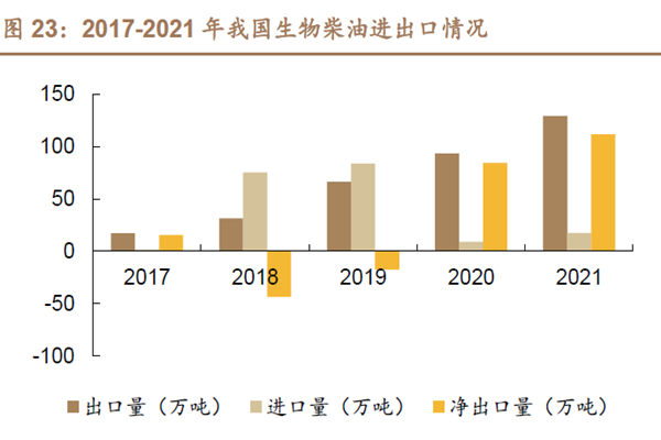 2017-2021 年我國生物柴油進出口情況