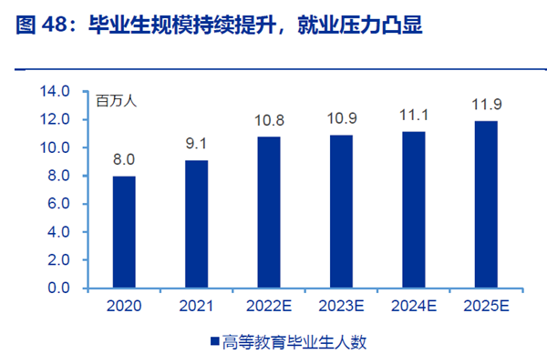畢業(yè)生規(guī)模持續(xù)提升,就業(yè)壓力凸顯 畢業(yè)生規(guī)模持續(xù)提升,就業(yè)壓力凸顯
