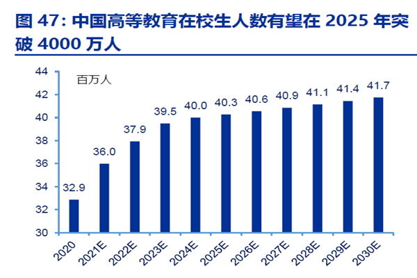 中國高等教育在校生人數(shù)有望在2025 年突 中國高等教育在校生人數(shù)有望在2025 年突