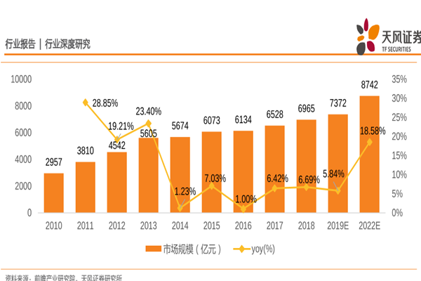 中國珠寶行業市場規模及預測 中國珠寶行業市場規模及預測