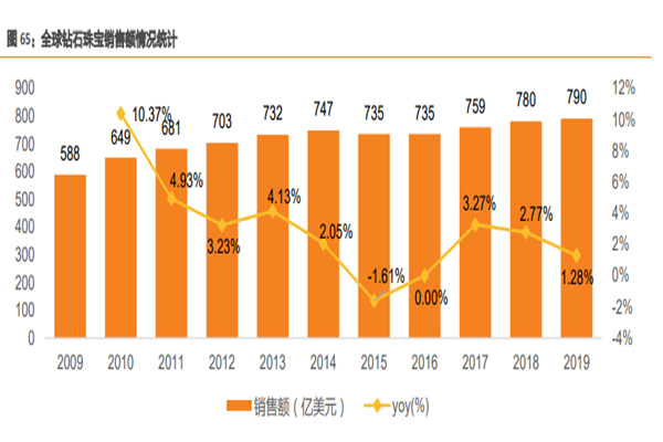 全球鉆石珠寶銷售額情況統計 全球鉆石珠寶銷售額情況統計