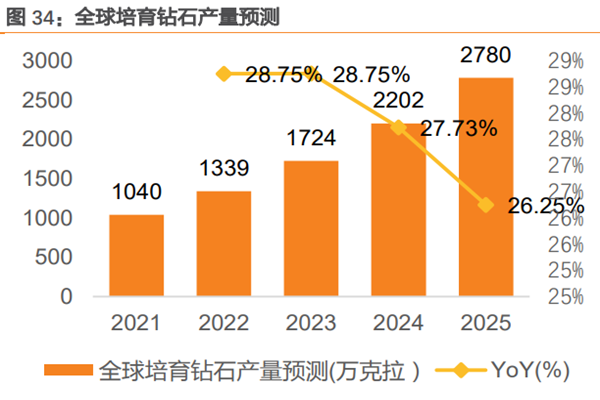 全球培育鉆石產量預測 全球培育鉆石產量預測