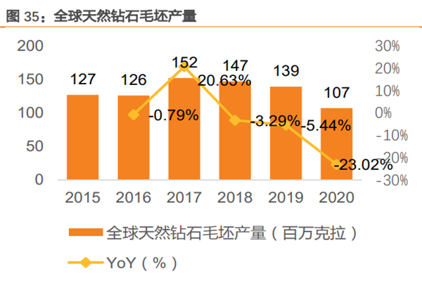 全球天然鉆石毛坯產量 全球天然鉆石毛坯產量